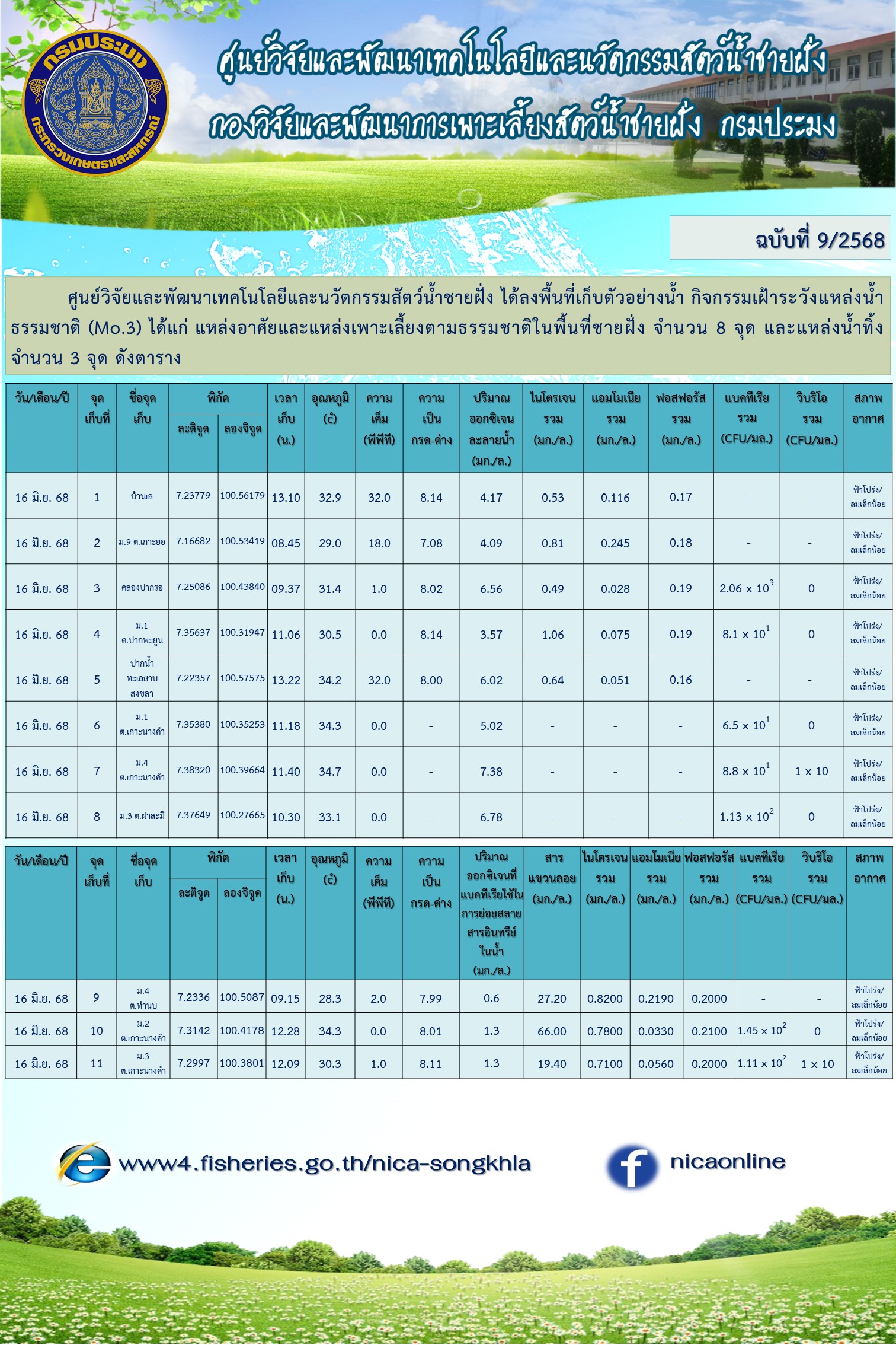 กิจกรรมเฝ้าระวังแหล่งน้ำธรรมชาติ (Mo.3) 