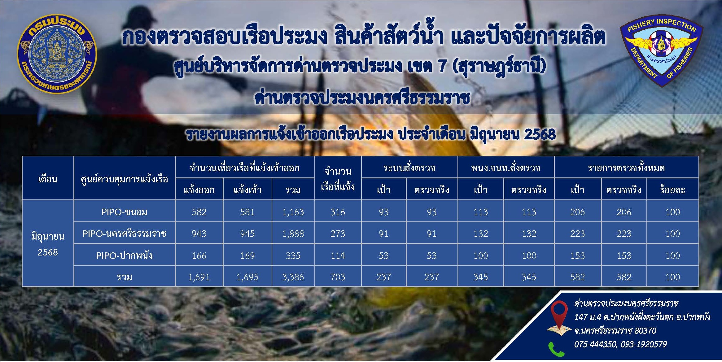 รายงานผลการแจ้งเข้าออกเรือประมง ประจำเดือนมิถุนายน 2568..คลิก