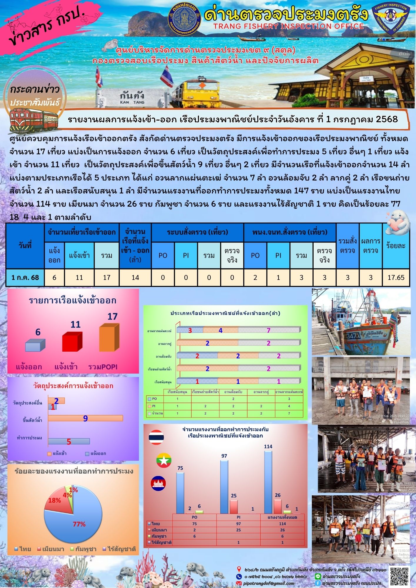 #ผลการแจ้งเข้าออกและการตรวจสอบเรือประมงประจำวันที่ 1 กรกฎาคม 2568..คลิก