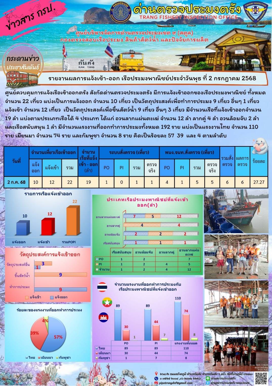 #ผลการแจ้งเข้าออกและการตรวจสอบเรือประมงประจำวันที่ 2 กรกฎาคม 2568..คลิก