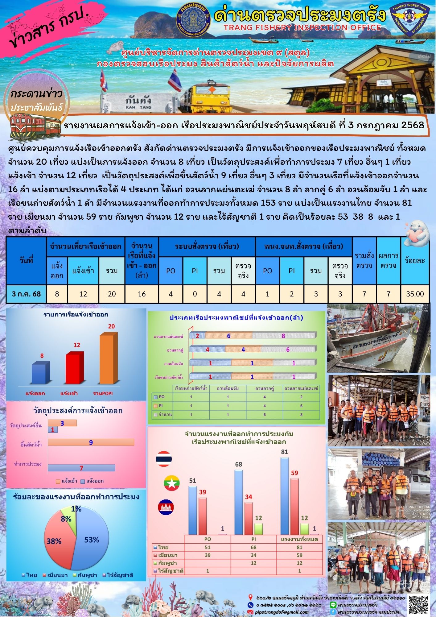 #ผลการแจ้งเข้าออกและการตรวจสอบเรือประมงประจำวันที่ 3 กรกฎาคม 2568..คลิก