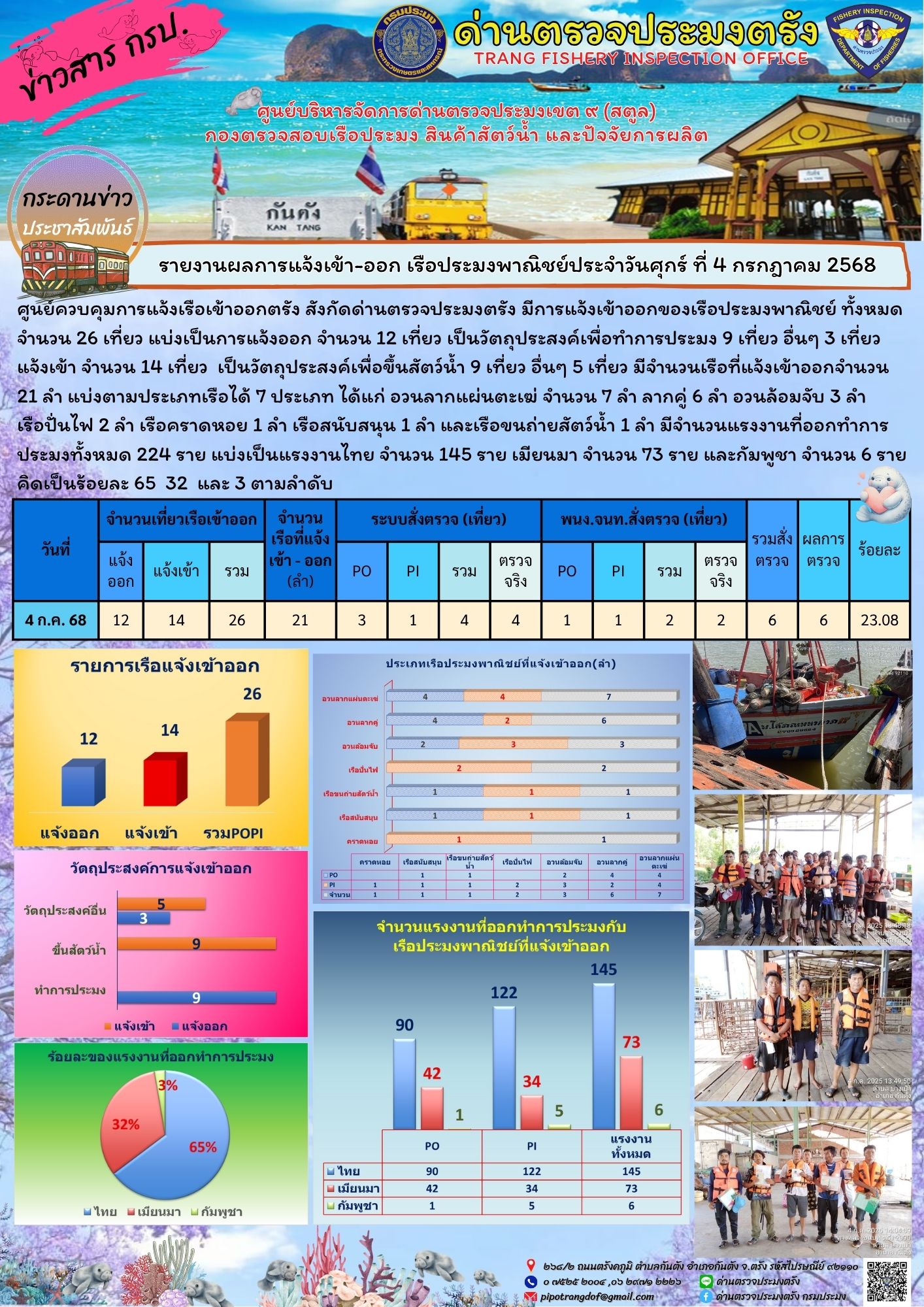 #ผลการแจ้งเข้าออกและการตรวจสอบเรือประมงประจำวันที่ 4 กรกฎาคม 2568..คลิก