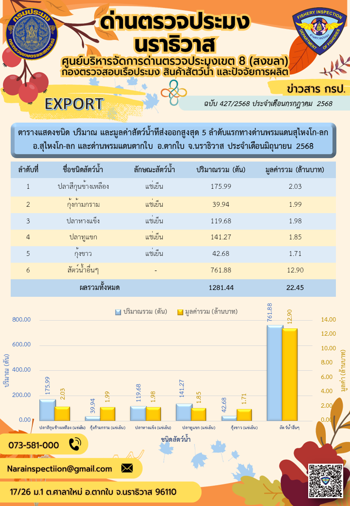 สถิติแสดงชนิดปริมาณและมูลค่าสัตว์น้ำมากที่สุด 5 ลำดับแรก ที่นำเข้า-ส่งออกทางด่านตรวจประมงนราธิวาส ประจำเดือนมิถุนายน 2568..คลิก