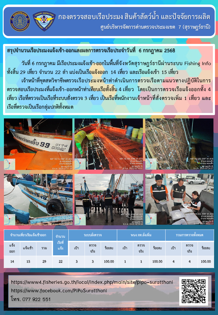 รายงานการปฏิบัติงานของศูนย์บริหารจัดการด่านตรวจประมงเขต 7 (สุราษฎร์ธานี) ประจำวันที่ 6 กรกฎาคม 2568..คลิก