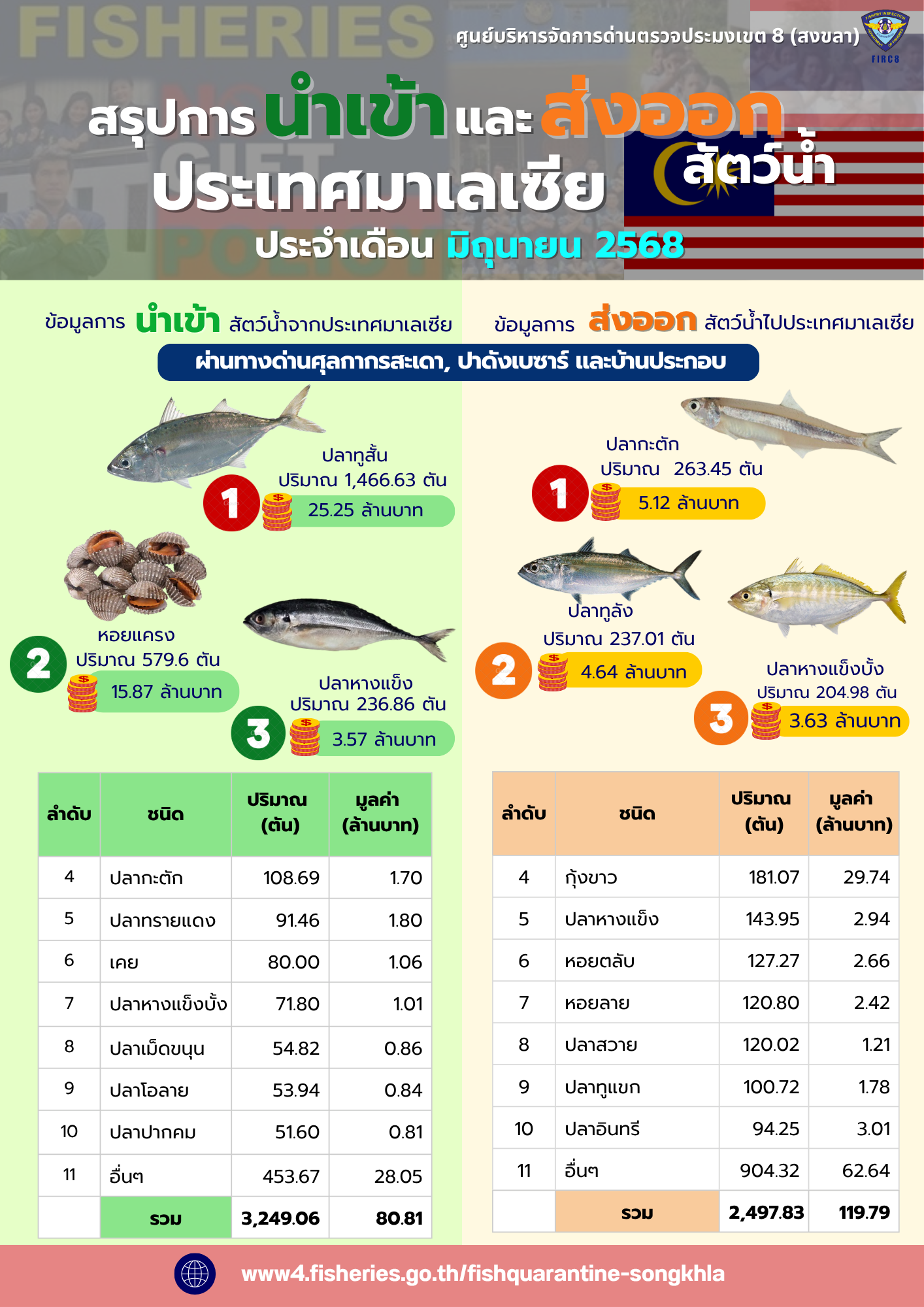 ประชาสัมพันธ์ สรุปการนำเข้าและส่งออกสัตว์น้ำ ประเทศมาเลเซีย ประจำเดือน มิถุนายน 2568..คลิก