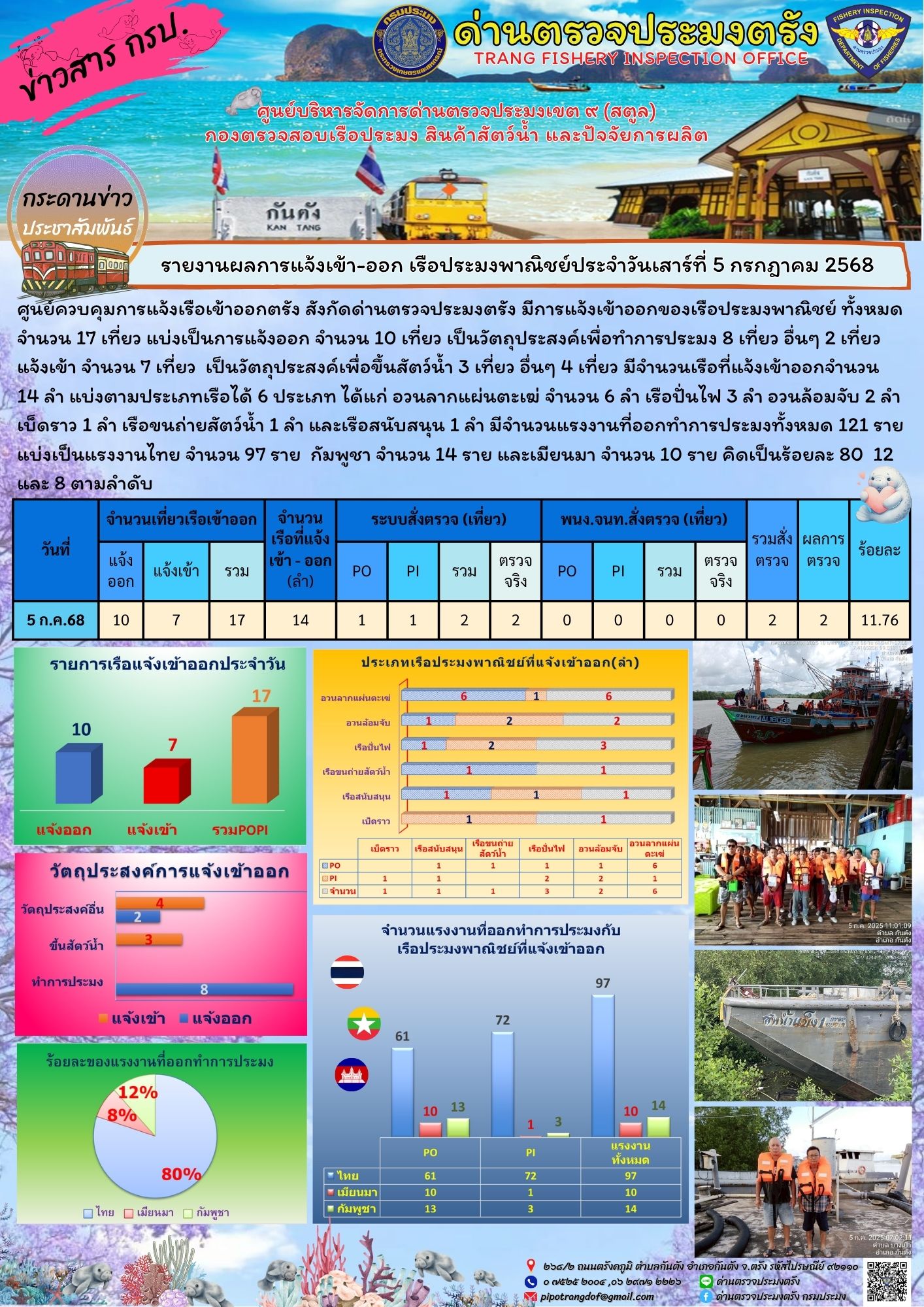 #ผลการแจ้งเข้าออกและการตรวจสอบเรือประมงประจำวันที่ 5 กรกฎาคม 2568..คลิก