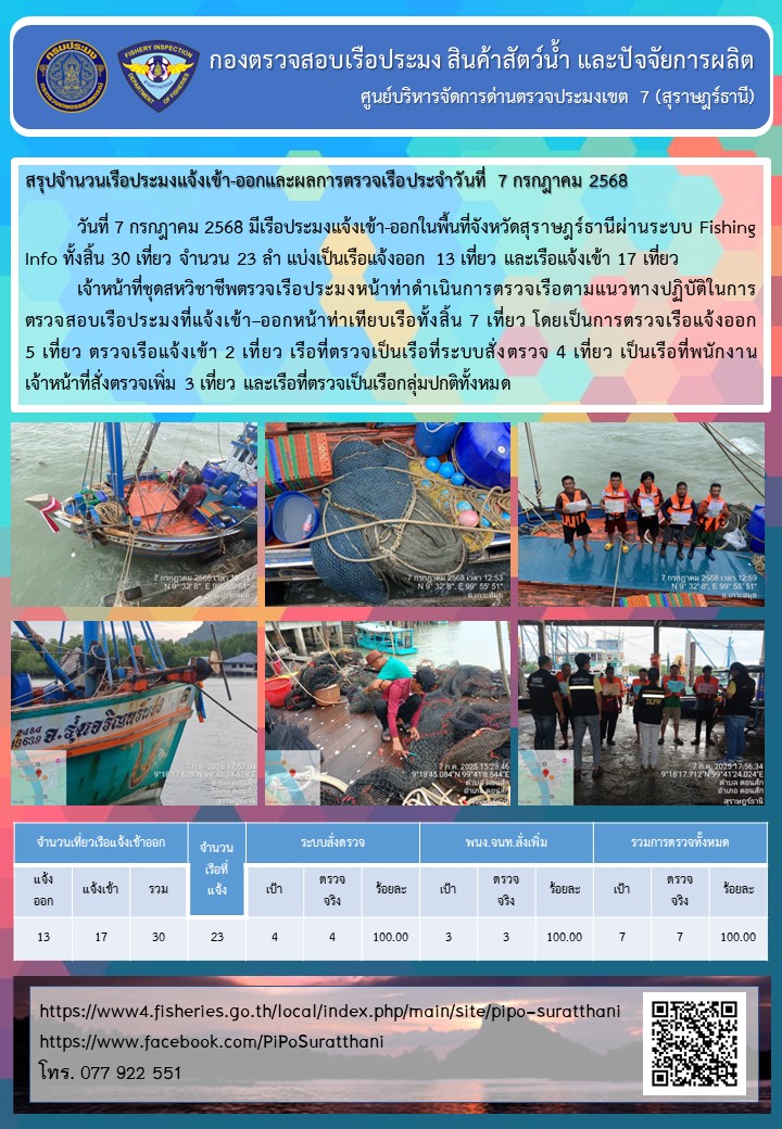 รายงานการปฏิบัติงานของศูนย์บริหารจัดการด่านตรวจประมงเขต 7 (สุราษฎร์ธานี) ประจำวันที่ 7 กรกฎาคม 2568..คลิก