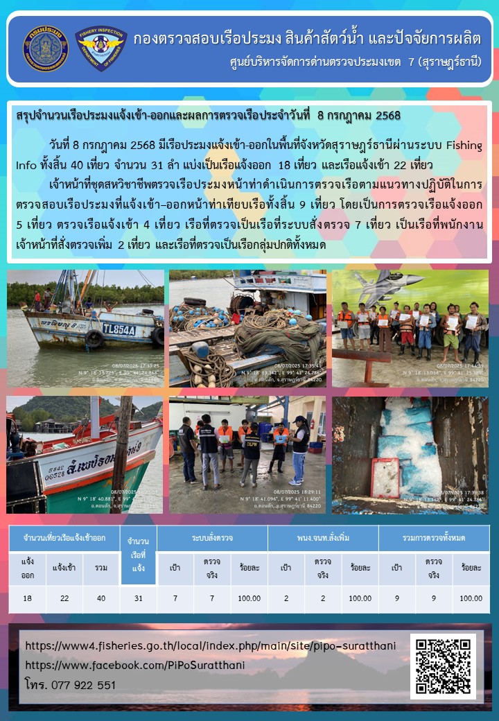 รายงานการปฏิบัติงานของศูนย์บริหารจัดการด่านตรวจประมงเขต 7 (สุราษฎร์ธานี) ประจำวันที่ 8 กรกฎาคม 2568..คลิก