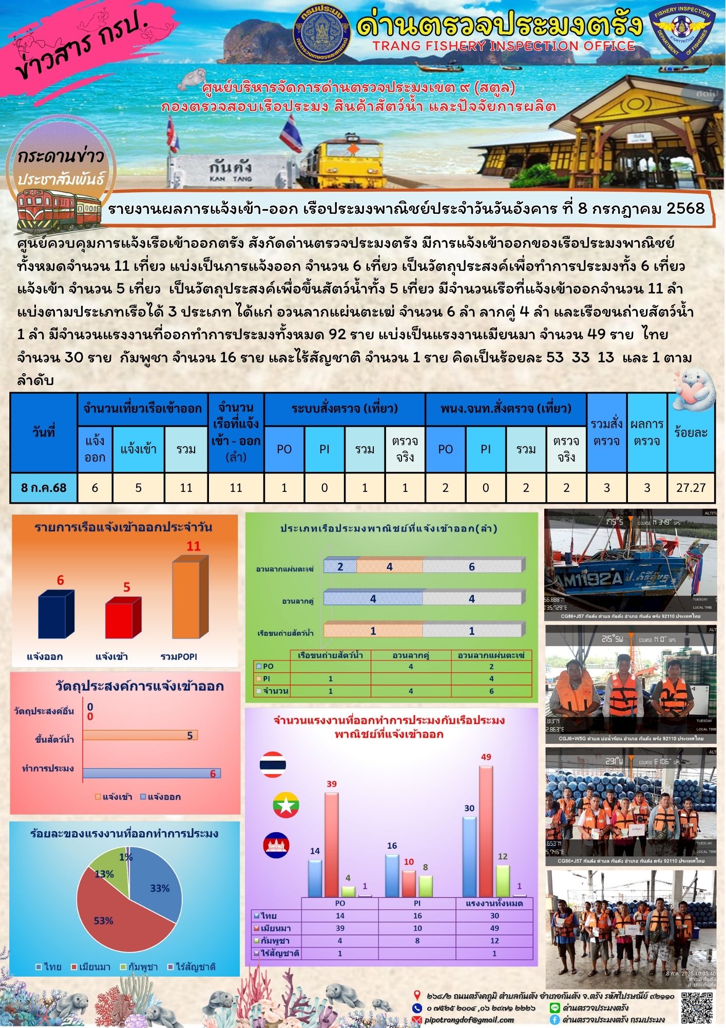 #ผลการแจ้งเข้าออกและการตรวจสอบเรือประมงประจำวันที่ 8 กรกฎาคม 2568..คลิก