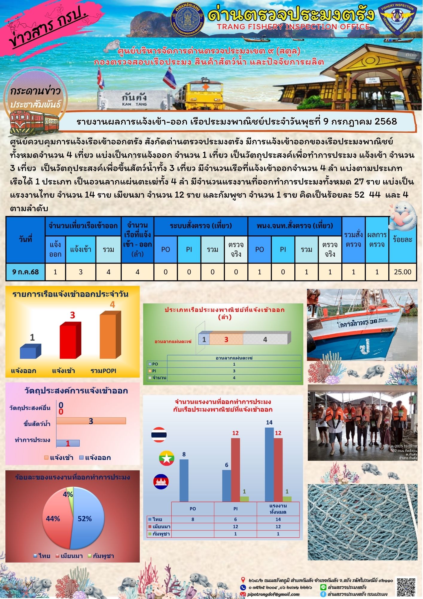 #ผลการแจ้งเข้าออกและการตรวจสอบเรือประมงประจำวันที่ 9 กรกฎาคม 2568..คลิก