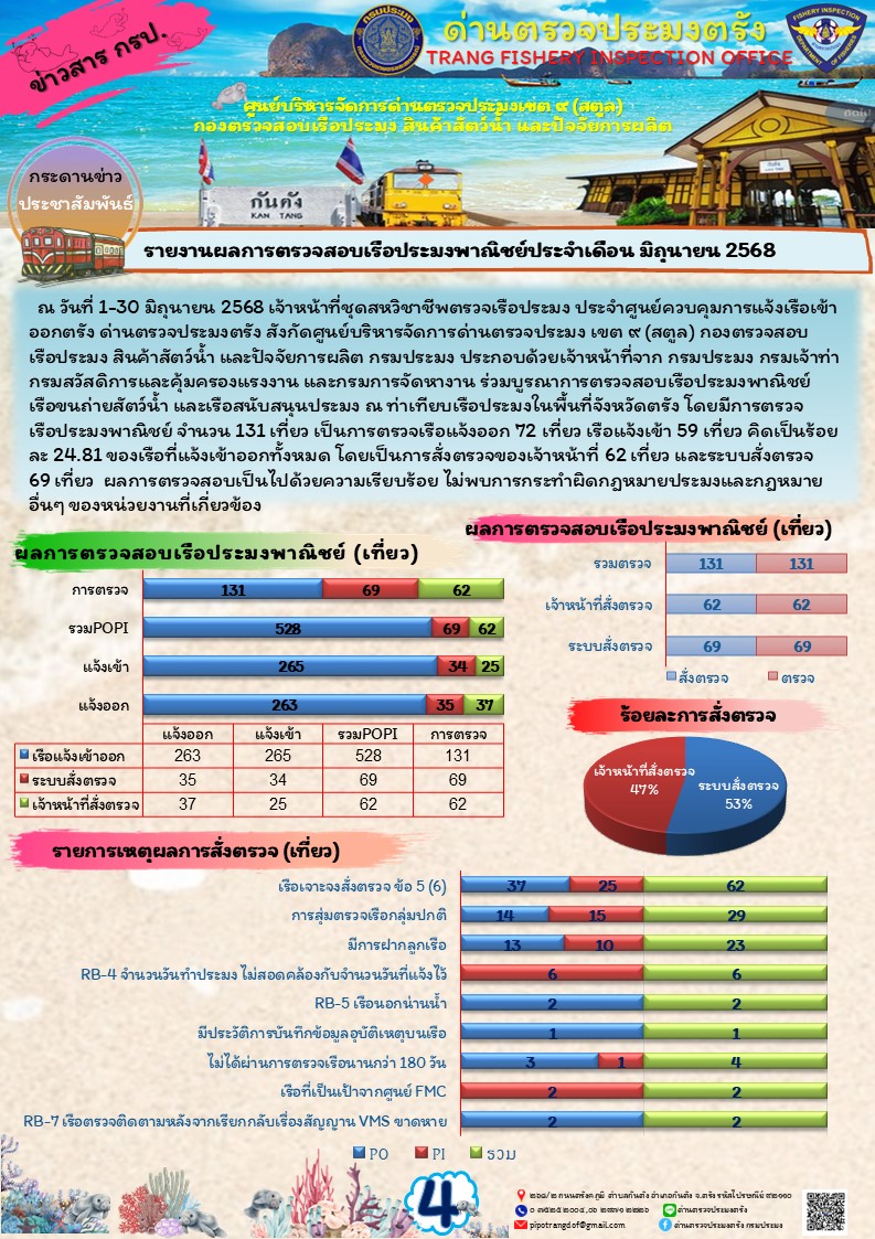 #ผลการแจ้งเข้าออกและการตรวจสอบเรือประมงประจำเดือน มิถุนายน 2568..คลิก