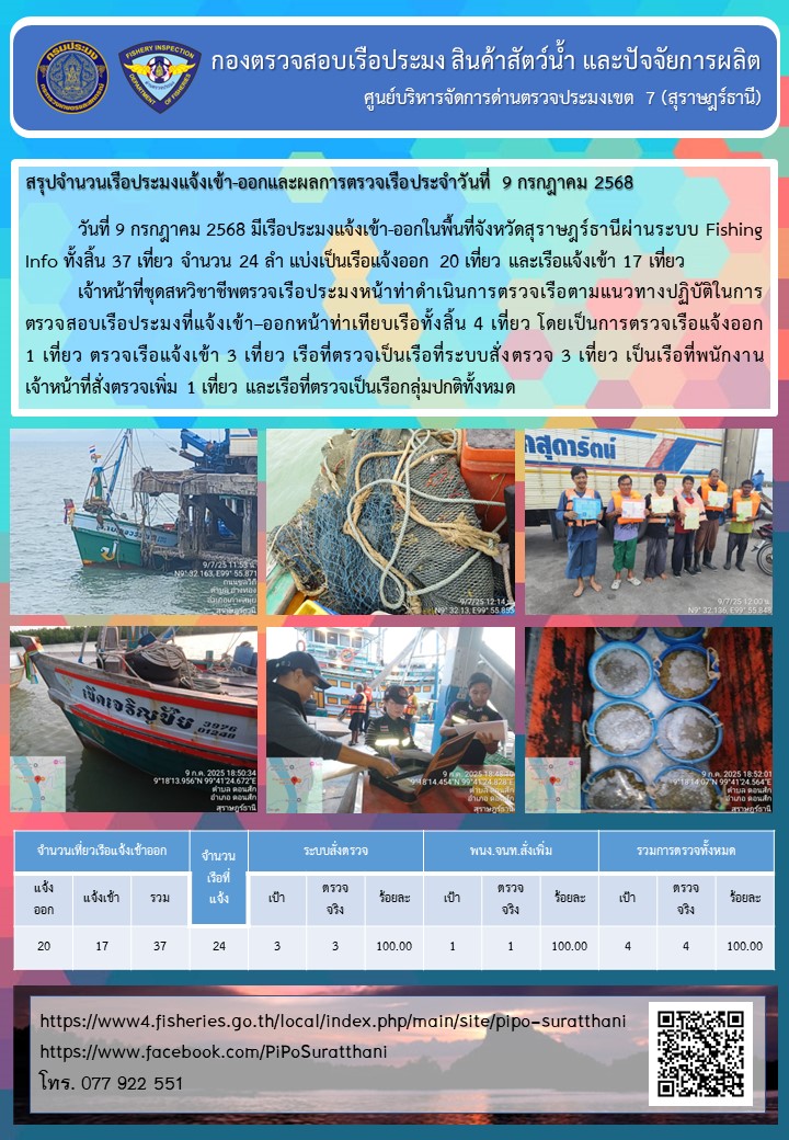 รายงานการปฏิบัติงานของศูนย์บริหารจัดการด่านตรวจประมงเขต 7 (สุราษฎร์ธานี) ประจำวันที่ 9 กรกฎาคม 2568..คลิก