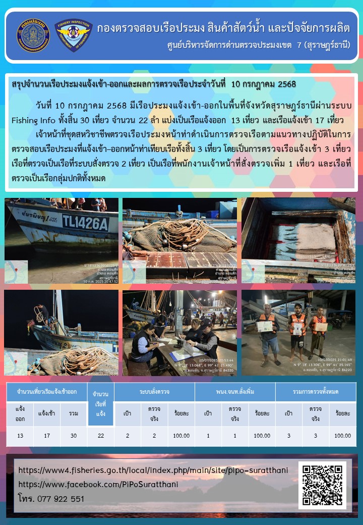รายงานการปฏิบัติงานของศูนย์บริหารจัดการด่านตรวจประมงเขต 7 (สุราษฎร์ธานี) ประจำวันที่ 10 กรกฎาคม 2568..คลิก