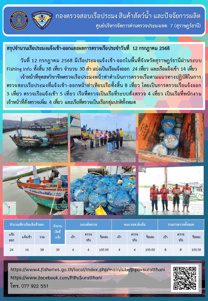 รายงานการปฏิบัติงานของศูนย์บริหารจัดการด่านตรวจประมงเขต 7 (สุราษฎร์ธานี) ประจำวันที่ 12 กรกฎาคม 2568..คลิก