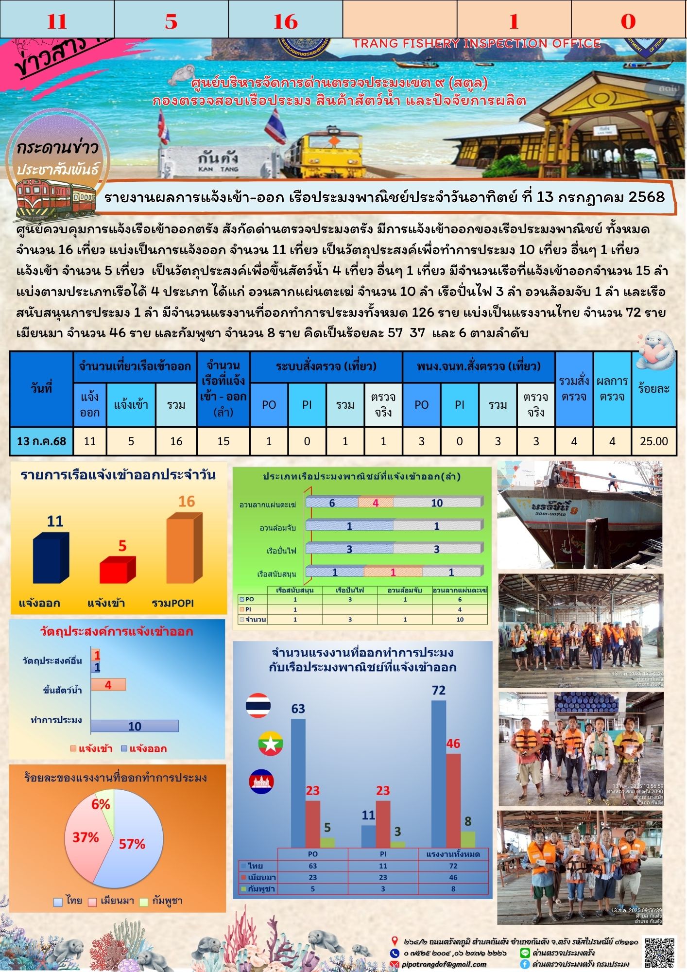 #ผลการแจ้งเข้าออกและการตรวจสอบเรือประมงประจำวันที่ 13 กรกฎาคม 2568..คลิก