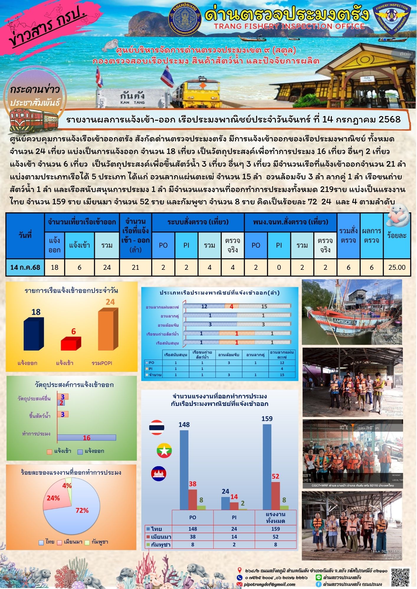 #ผลการแจ้งเข้าออกและการตรวจสอบเรือประมงประจำวันที่ 14 กรกฎาคม 2568..คลิก
