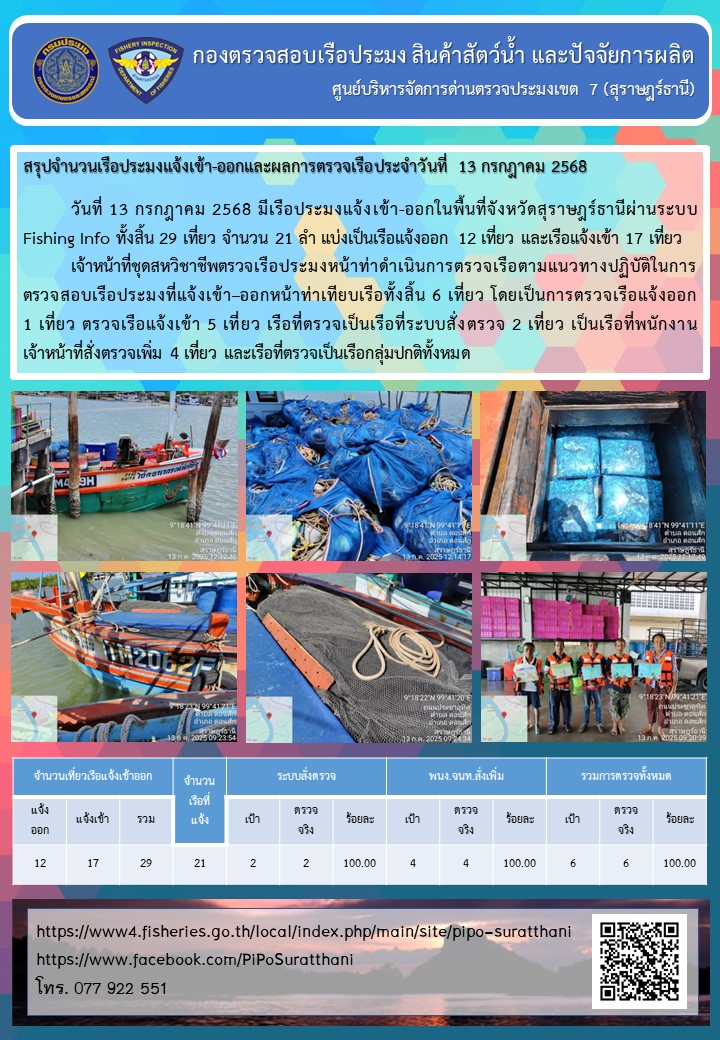 รายงานการปฏิบัติงานของศูนย์บริหารจัดการด่านตรวจประมงเขต 7 (สุราษฎร์ธานี) ประจำวันที่ 13 กรกฎาคม 2568..คลิก