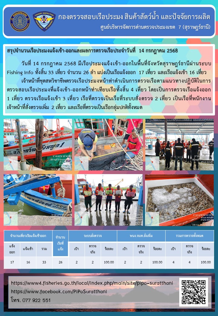 รายงานการปฏิบัติงานของศูนย์บริหารจัดการด่านตรวจประมงเขต 7 (สุราษฎร์ธานี) ประจำวันที่ 14 กรกฎาคม 2568..คลิก