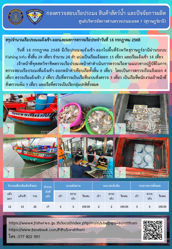 รายงานการปฏิบัติงานของศูนย์บริหารจัดการด่านตรวจประมงเขต 7 (สุราษฎร์ธานี) ประจำวันที่ 16 กรกฎาคม 2568..คลิก