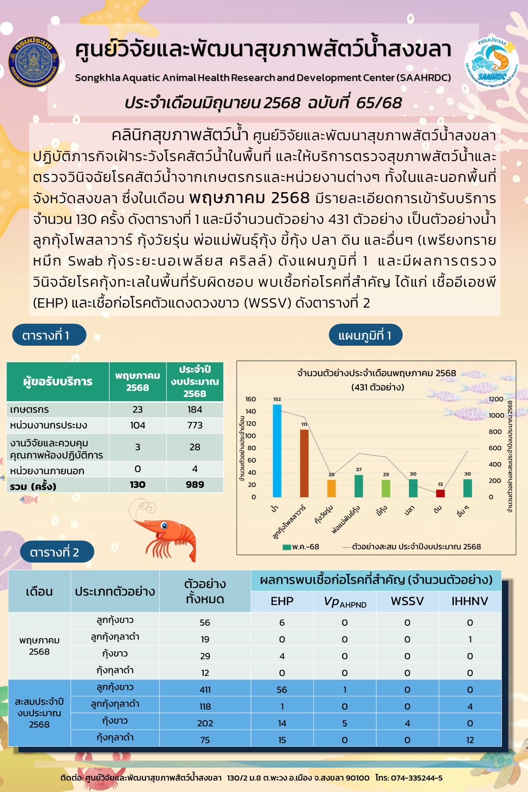 ฉบับที่ 65/2568 เดือนมิถุนายน 2568 คลินิกสุขภาพสัตว์น้ำ ศูนย์วิจัยและพัฒนาสุขภาพสัตว์น้ำสงขลา ปฏิบัติภารกิจเฝ้าระวังโรคสัตว์น้ำในพื้นที่ และให้บริการตรวจสุขภาพสัตว์น้ำและ ตรวจวินิจฉัยโรคสัตว์น้ำจากเกษตรกรและหน่วยงานต่างๆ 