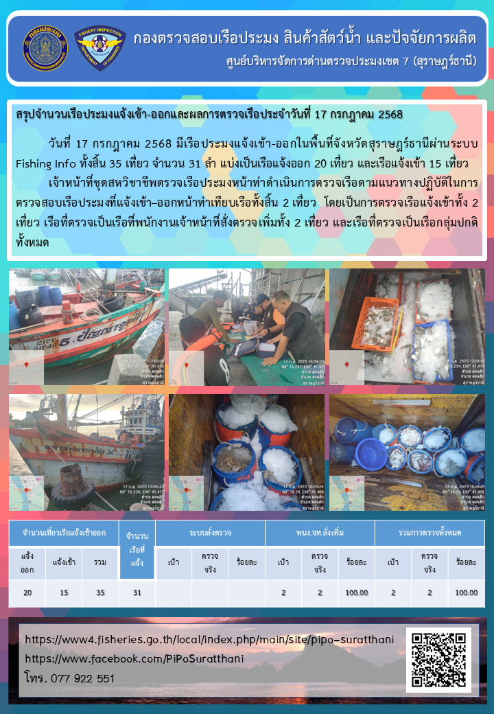 รายงานการปฏิบัติงานของศูนย์บริหารจัดการด่านตรวจประมงเขต 7 (สุราษฎร์ธานี) ประจำวันที่ 17 กรกฎาคม 2568..คลิก