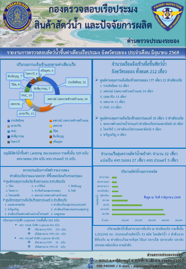 รายงานการตรวจสอบสัตว์น้ำขึ้นท่าเทียบเรือประมง ด่านตรวจประมงระยอง ประจำเดือน มิถุนายน 2568