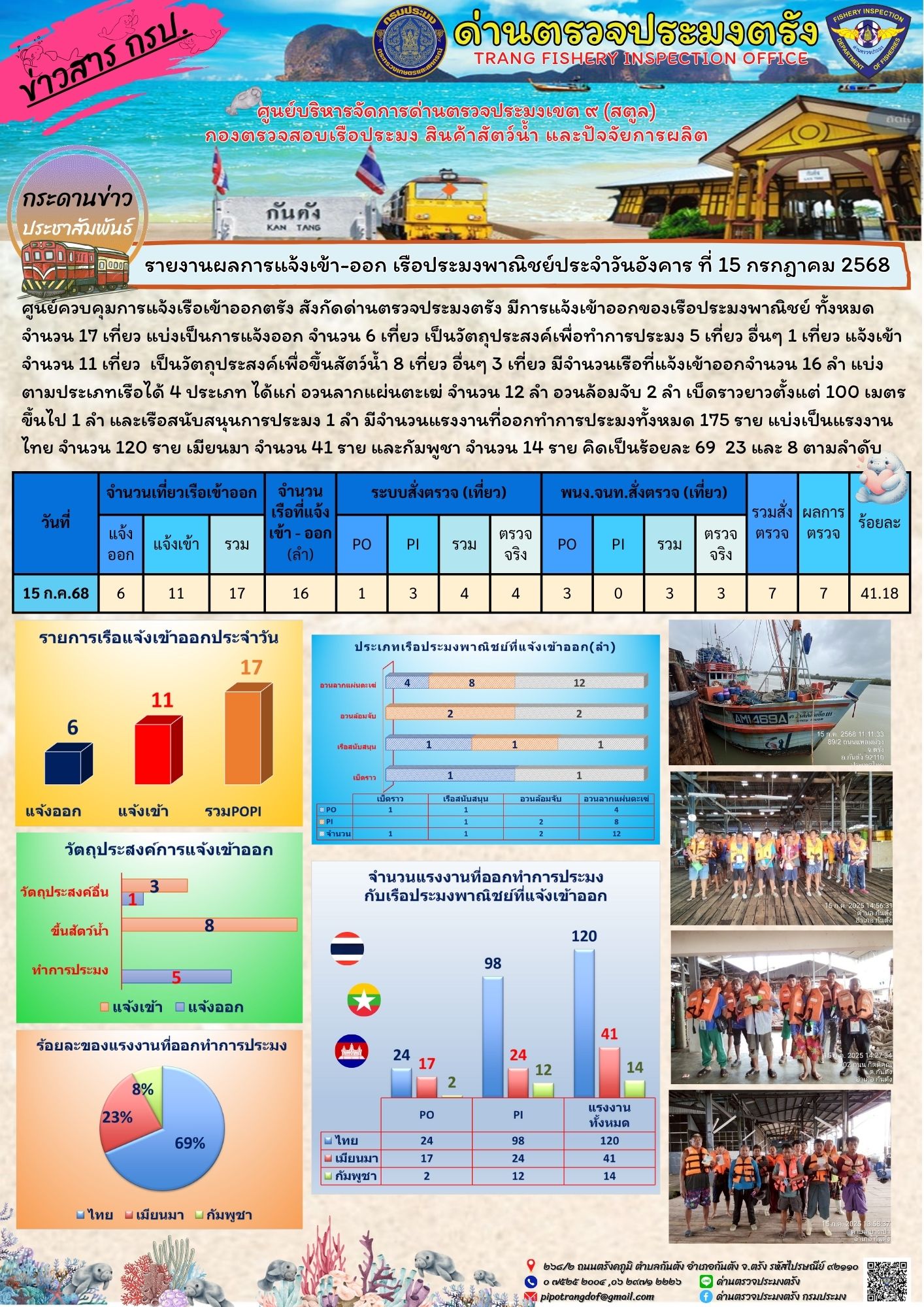 #ผลการแจ้งเข้าออกและการตรวจสอบเรือประมงประจำวันที่ 15 กรกฎาคม 2568..คลิก