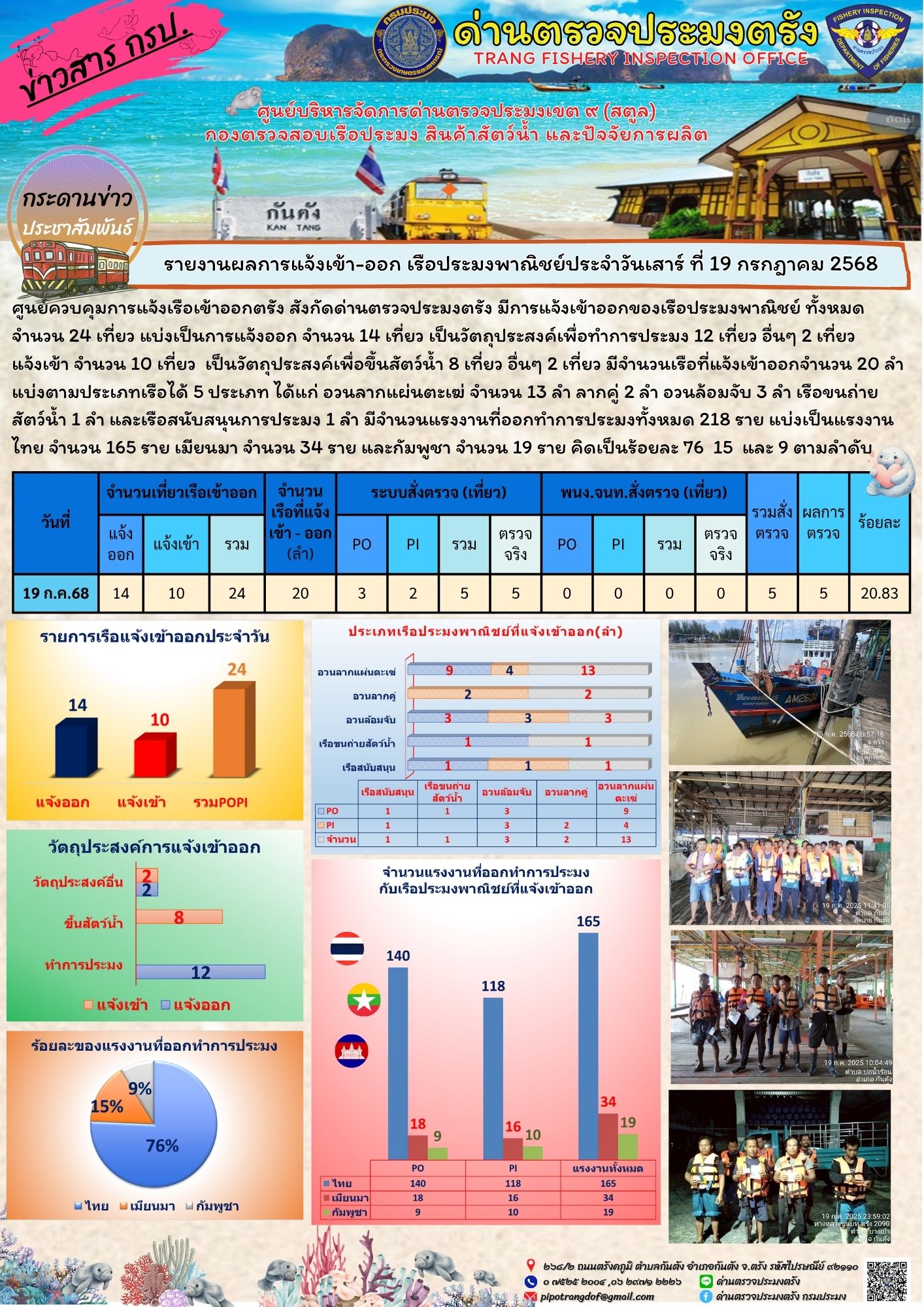 #ผลการแจ้งเข้าออกและการตรวจสอบเรือประมงประจำวันที่ 19 กรกฎาคม 2568..คลิก