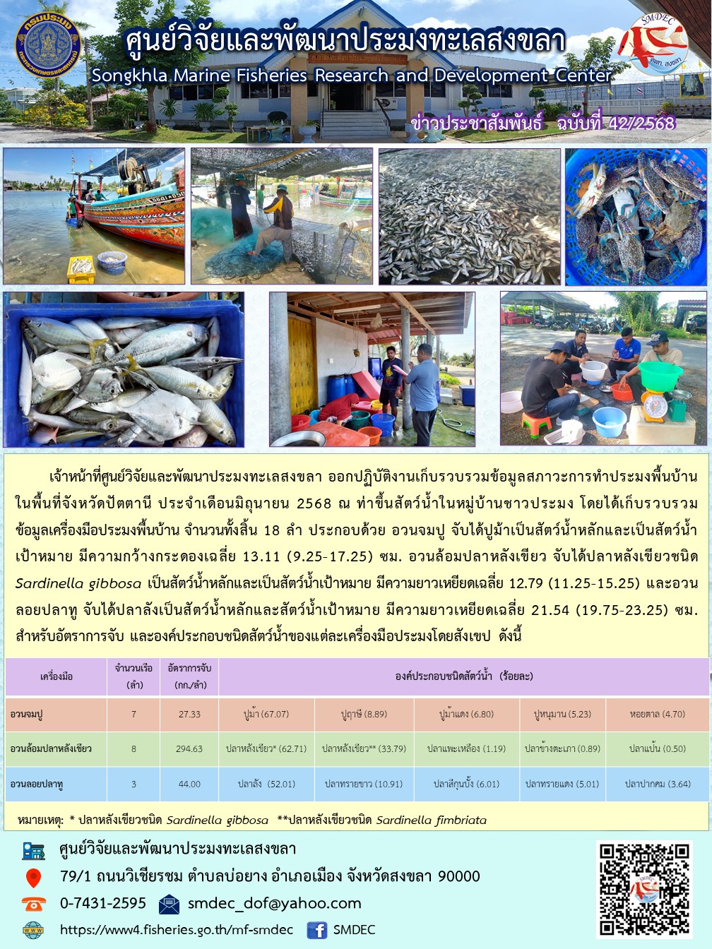 เจ้าหน้าที่ศูนย์วิจัยและพัฒนาประมงทะเลสงขลา ออกปฏิบัติงานเก็บรวบรวมข้อมูลสภาวะการทำประมงพื้นบ้านในพื้นที่จังหวัดปัตตานี ประจำเดือนมิถุนายน 2568..คลิก