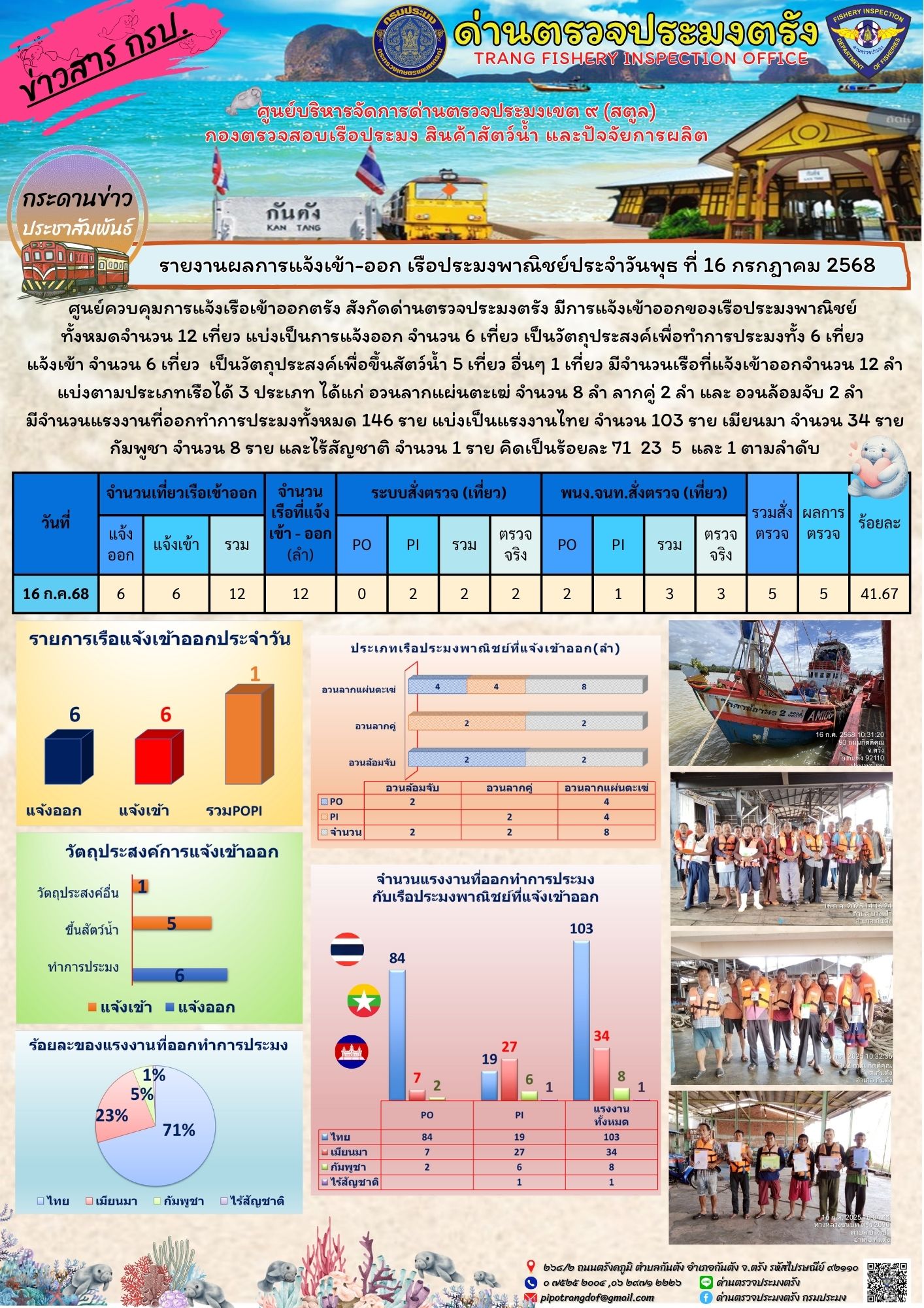 ประชาสัมพันธ์การปฏิบัติงานศูนย์บริหารจัดการด่านตรวจประมงเขต 9 (สตูล) ประจำวันที่ 16 - 20 กรกฎาคม 2568