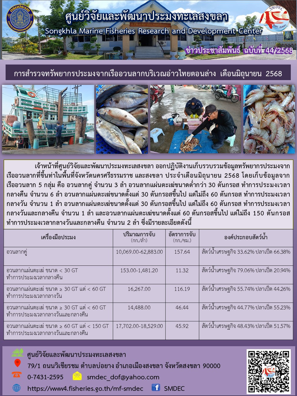 เจ้าหน้าที่ศูนย์วิจัยและพัฒนาประมงทะเลสงขลา ออกปฏิบัติงานเก็บรวบรวมข้อมูลทรัพยากรประมงจากเรืออวนลากที่ขึ้นท่าในพื้นที่จังหวัดนครศรีธรรมราช และสงขลา ประจำเดือนมิถุนายน 2568 โดยเก็บข้อมูลจากเรืออวนลาก 5 กลุ่ม คือ อวนลากคู่ จำนวน 3 ลำ อวนลากแผ่นตะเฆ่ขนาดต่ำกว่า 30 ตันกรอส ทำการประมงเวลากลางคืน จำนวน 6 ลำ ฯลฯ..คลิก