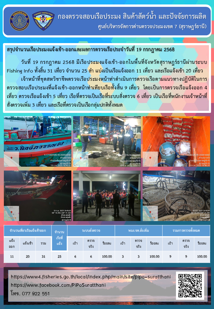 รายงานการปฏิบัติงานของศูนย์บริหารจัดการด่านตรวจประมงเขต 7 (สุราษฎร์ธานี) ประจำวันที่ 19 กรกฎาคม 2568..คลิก