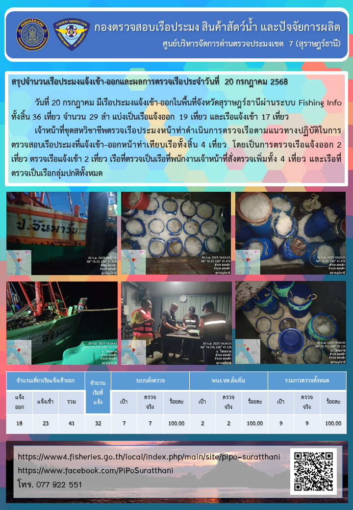 รายงานการปฏิบัติงานของศูนย์บริหารจัดการด่านตรวจประมงเขต 7 (สุราษฎร์ธานี) ประจำวันที่ 20 กรกฎาคม 2568..คลิก