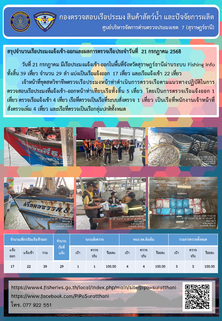 รายงานการปฏิบัติงานของศูนย์บริหารจัดการด่านตรวจประมงเขต 7 (สุราษฎร์ธานี) ประจำวันที่ 21 กรกฎาคม 2568..คลิก