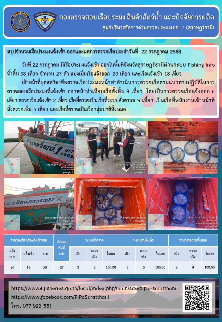 รายงานการปฏิบัติงานของศูนย์บริหารจัดการด่านตรวจประมงเขต 7 (สุราษฎร์ธานี) ประจำวันที่ 22 กรกฎาคม 2568..คลิก