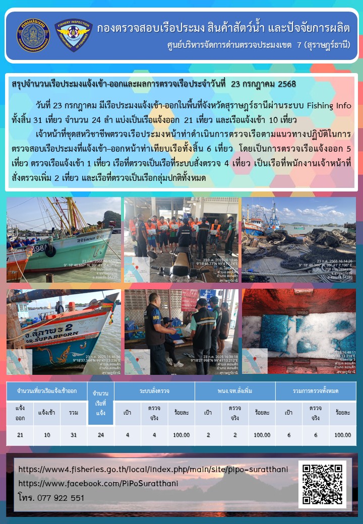 รายงานการปฏิบัติงานของศูนย์บริหารจัดการด่านตรวจประมงเขต 7 (สุราษฎร์ธานี) ประจำวันที่ 23 กรกฎาคม 2568..คลิก