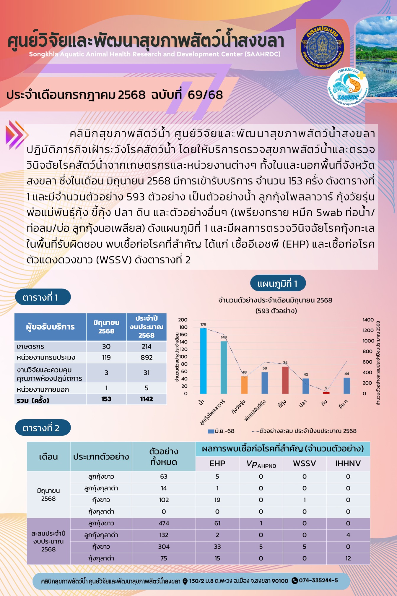 ฉบับที่ 69/68 ประจำเดือนกรกฎาคม 2568  ศูนย์วิจัยและพัฒนาสุขภาพสัตว์น้ำสงขลา ปฏิบัติภารกิจเฝ้าระวังโรคสัตว์น้ำ โดยให้บริการตรวจสุขภาพสัตว์น้ำและตรวจ วินิจฉัยโรคสัตว์น้ำจากเกษตรกรและหน่วยงานต่างๆ ทั้งในและนอกพื้นที่จังหวัด สงขลา