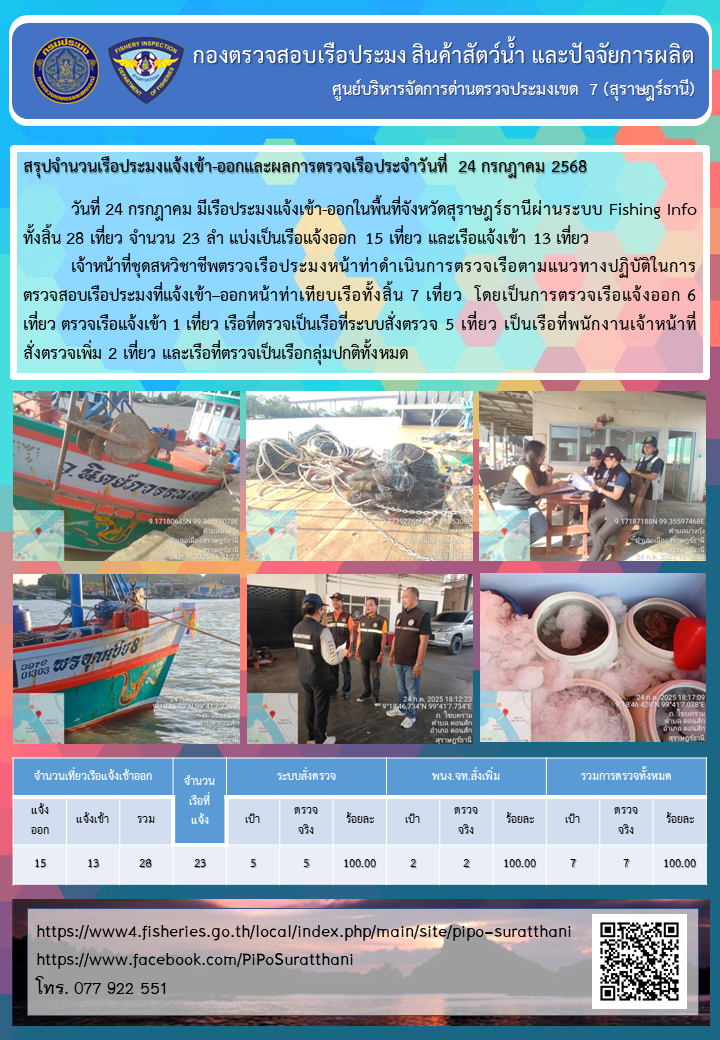 รายงานการปฏิบัติงานของศูนย์บริหารจัดการด่านตรวจประมงเขต 7 (สุราษฎร์ธานี) ประจำวันที่ 24 กรกฎาคม 2568