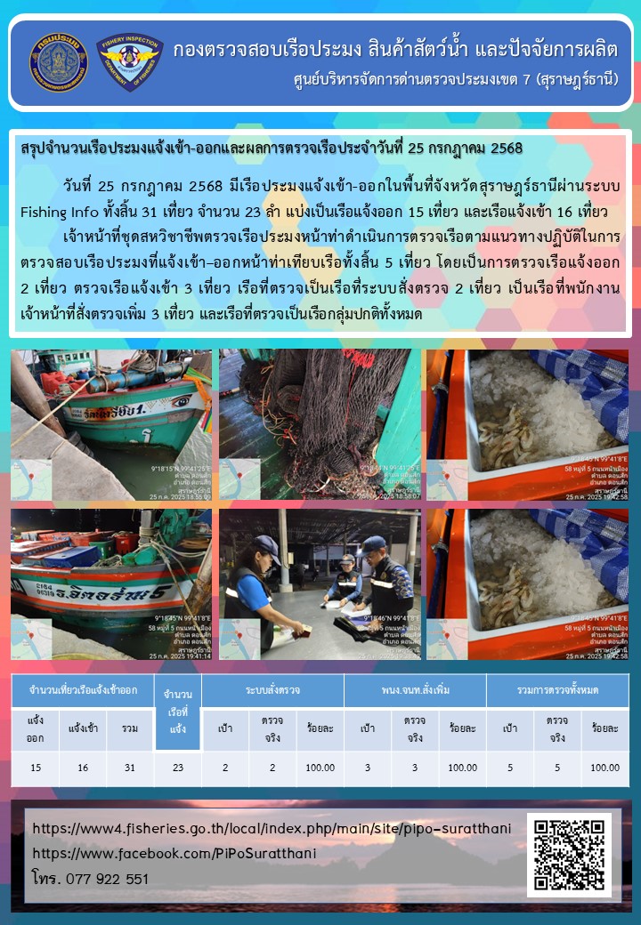 รายงานการปฏิบัติงานของศูนย์บริหารจัดการด่านตรวจประมงเขต 7 (สุราษฎร์ธานี) ประจำวันที่ 25 กรกฎาคม 2568