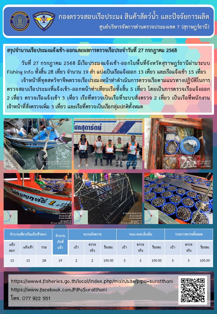 รายงานการปฏิบัติงานของศูนย์บริหารจัดการด่านตรวจประมงเขต 7 (สุราษฎร์ธานี) ประจำวันที่ 27 กรกฎาคม 2568