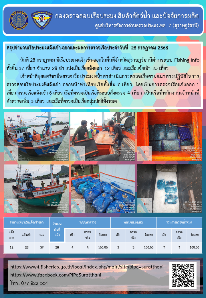 รายงานการปฏิบัติงานของศูนย์บริหารจัดการด่านตรวจประมงเขต 7 (สุราษฎร์ธานี) ประจำวันที่ 28 กรกฎาคม 2568