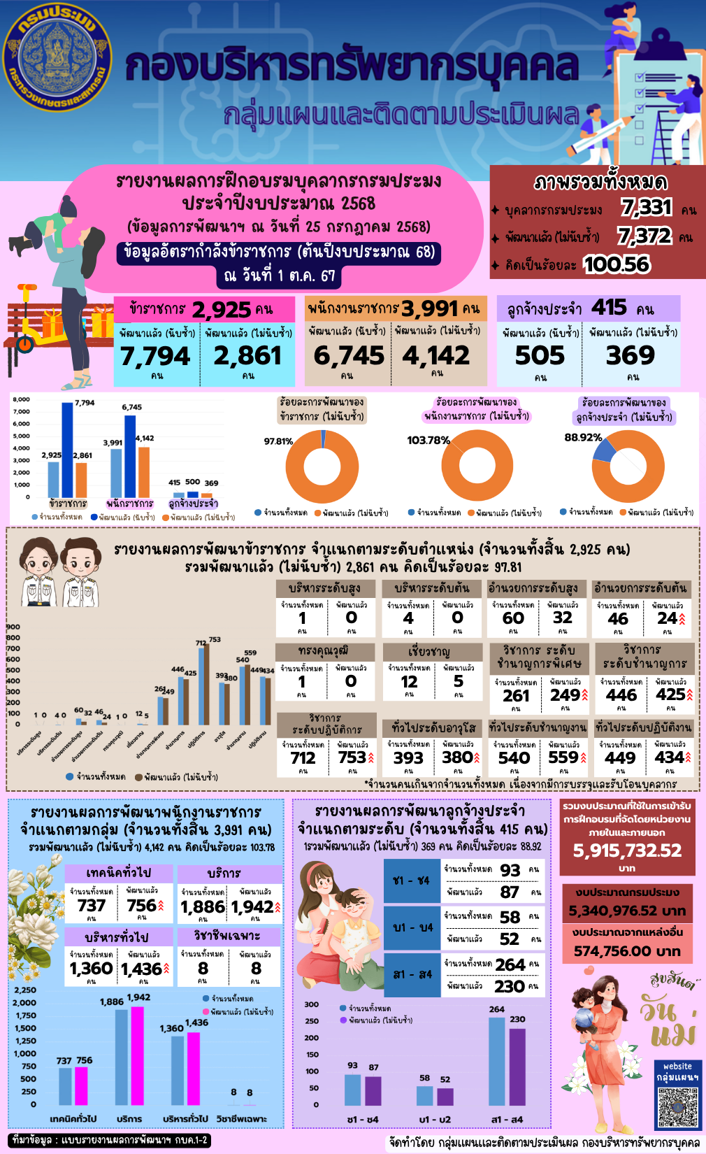 รายงานผลการฝึกอบรมบุคลากรกรมประมง ประจำปีงบประมาณ 2568 (ข้อมูล ณ วันที่ 25 ก.ค. 2568)..คลิก