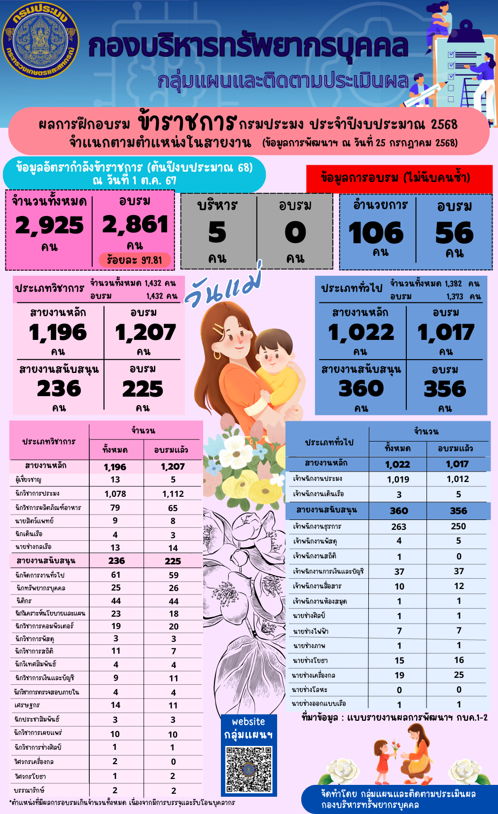 ผลการฝึกอบรมข้าราชการกรมประมง ประจำปีงบประมาณ 2568 จำแนกตามตำแหน่งในสายงาน (ข้อมูล ณ วันที่ 25 ก.ค. 2568)..คลิก