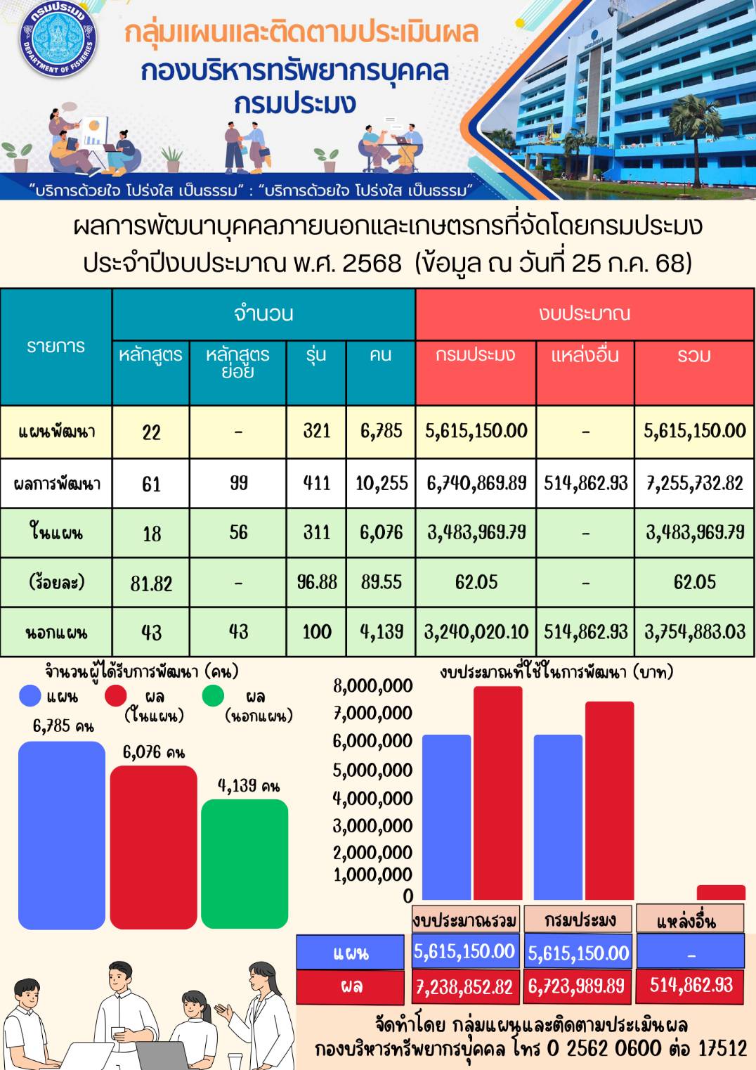 ผลการพัฒนาบุคคลภายนอกและเกษตรกรที่จัดโดยกรมประมง ประจำปีงบประมาณ พ.ศ. 2568 (ข้อมูล ณ วันที่ 25 ก.ค. 68)..คลิก