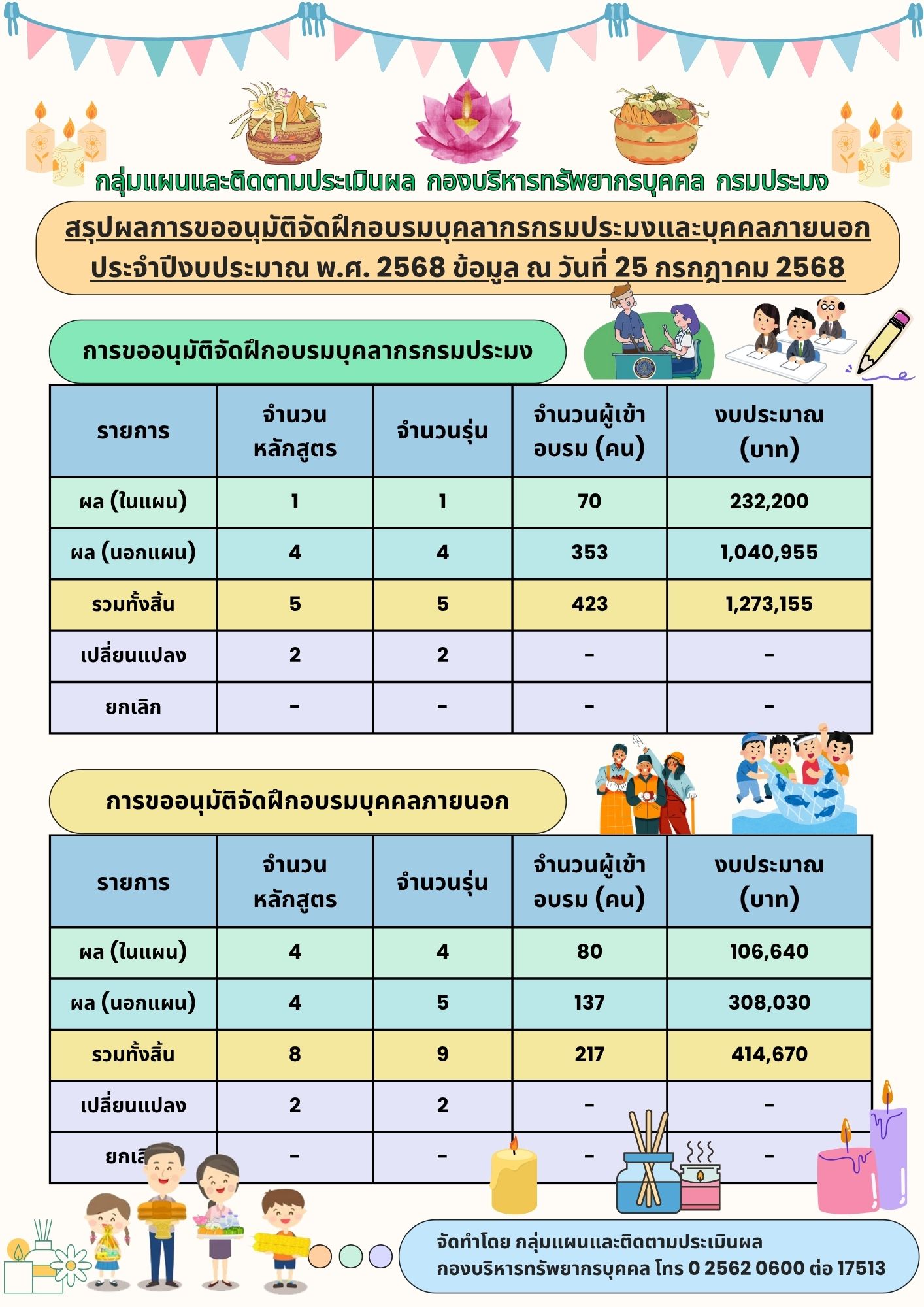 สรุปผลการขออนุมัติจัดฝึกอบรมบุคลากรกรมประมงและบุคคลภายนอก ประจำปีงบประมาณ พ.ศ.2568 ข้อมูล ณ 25 กรกฎาคม 2568..คลิก