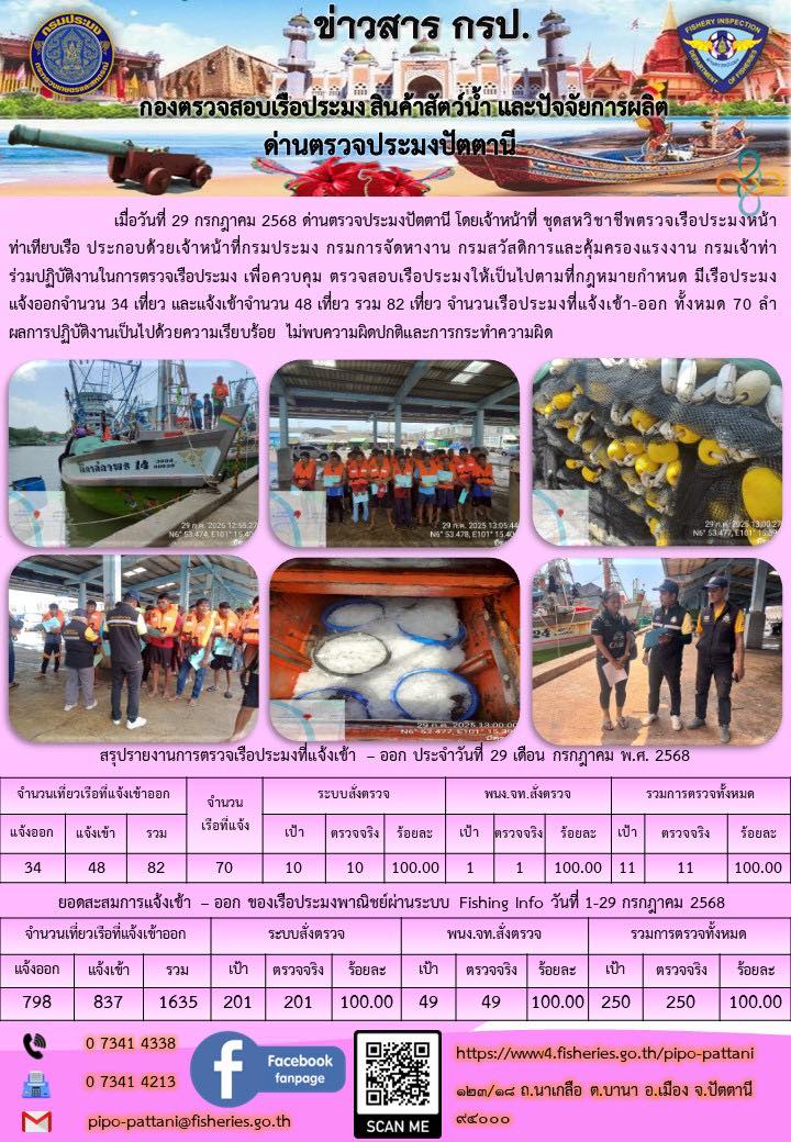 ข่าวสารการปฏิบัติงาน ด่านตรวจประมงปัตตานี วันที่ 29 กรกฎาคม 2568..คลิก
