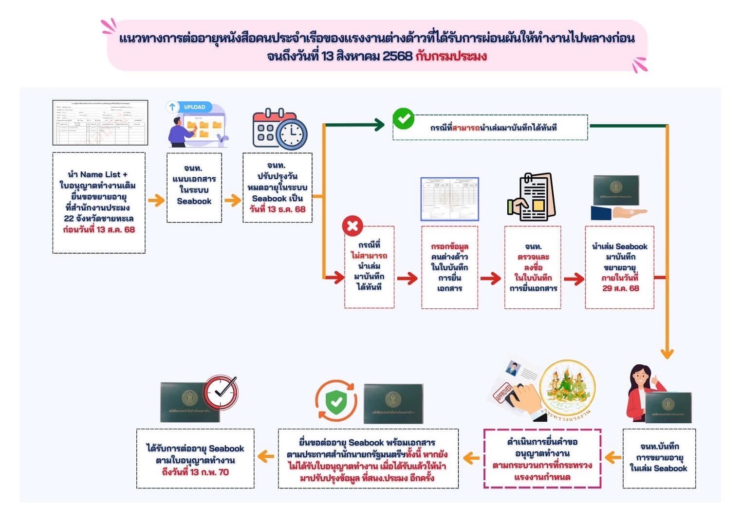 ข่าวประชาสัมพันธ์  กรณีใบอนุญาติทำงาน(ที่จะหมดอายุในวันที่ 13 สิงหาคม 2568) เฉพาะสัญชาติเมียนมา 