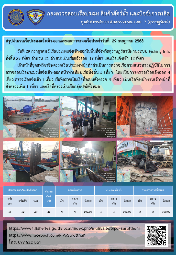 รายงานการปฏิบัติงานของศูนย์บริหารจัดการด่านตรวจประมงเขต 7 (สุราษฎร์ธานี) ประจำวันที่ 29 กรกฎาคม 2568