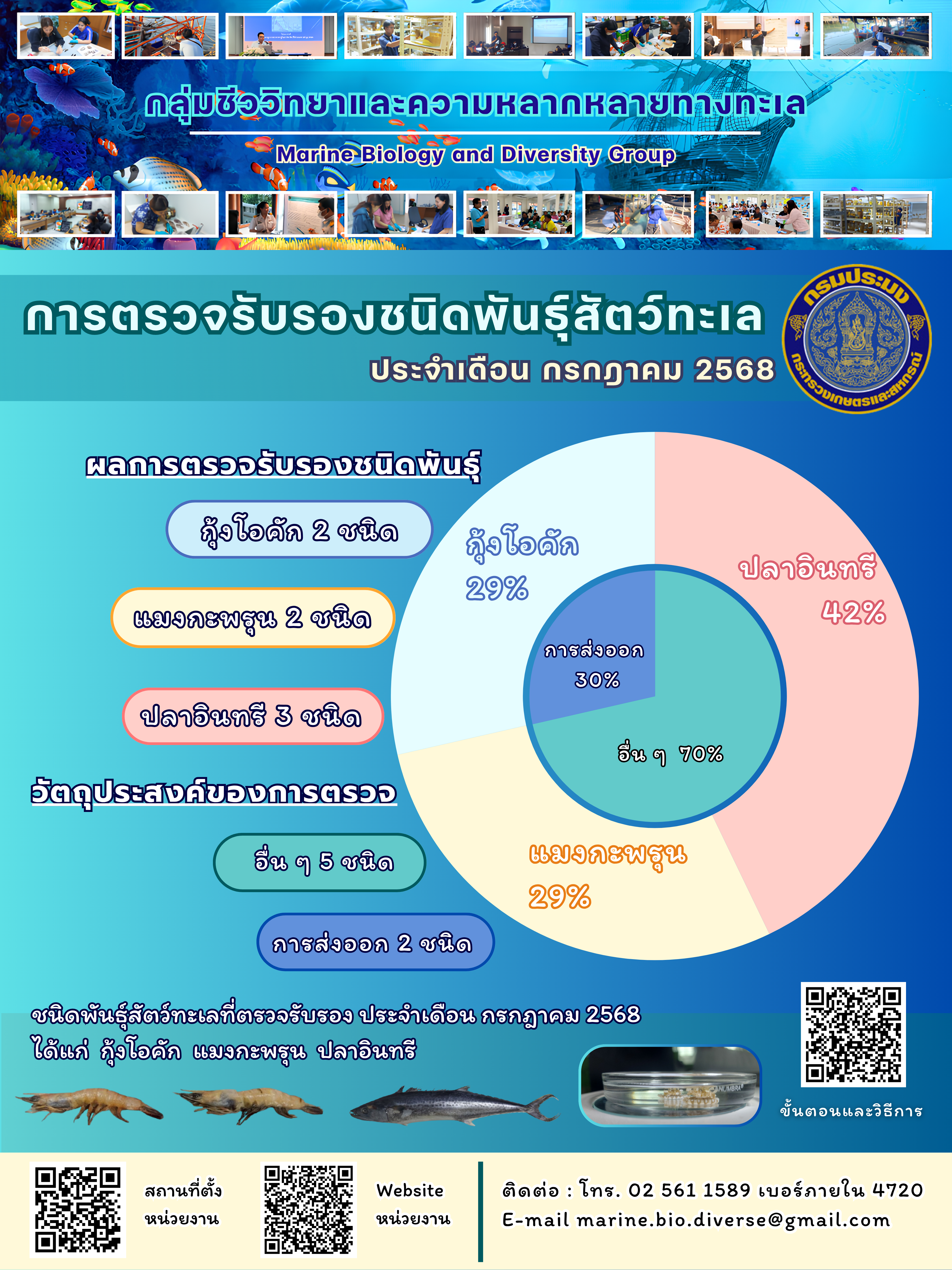สรุปข้อมูลตรวจรับรองชนิดพันธุ์สัตว์ทะเล ประจำปี 2568 เดือนกรกฎาคม..คลิก
