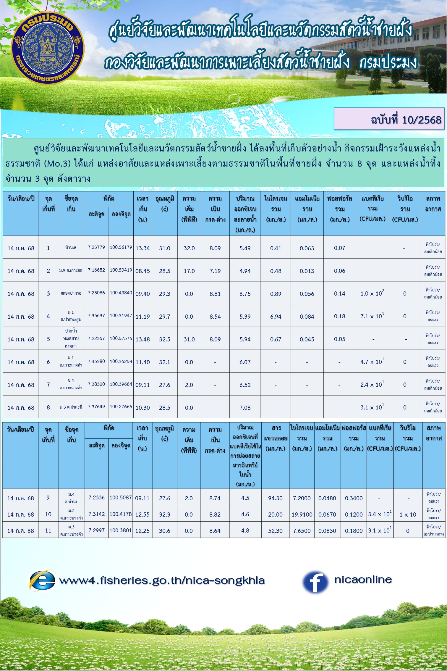 กิจกรรมเฝ้าระวังแหล่งน้ำธรรมชาติ (Mo.3) 